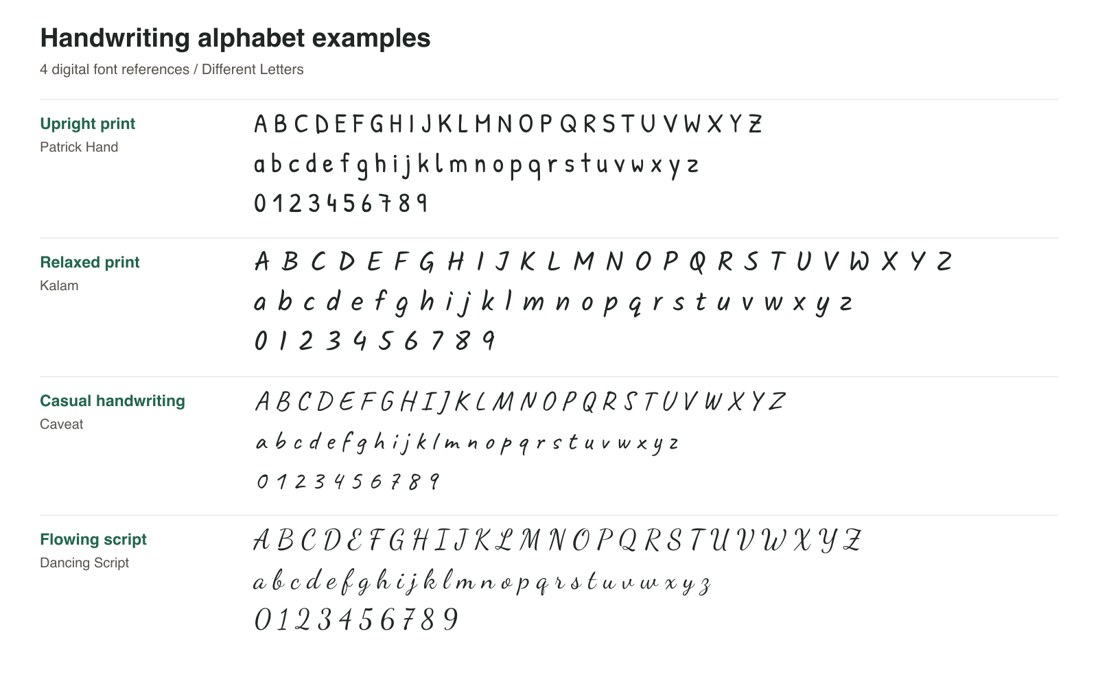 Uppercase A-Z, lowercase a-z, and digits in Patrick Hand, Kalam, Caveat, and Dancing Script, shown in four labeled rows.